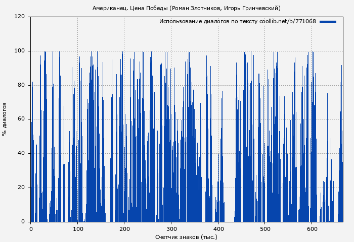 Использование диалогов по тексту книги № 771068: Американец. Цена Победы (Роман Злотников)