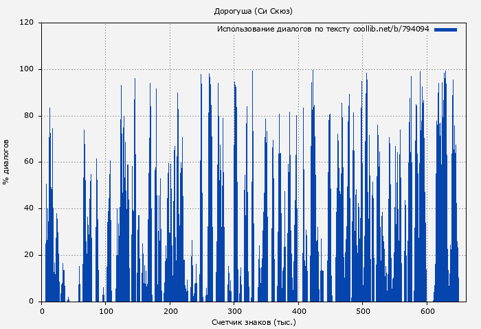 Использование диалогов по тексту книги № 794094: Дорогуша (Си Скюз)