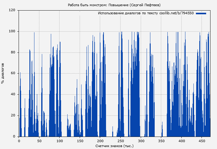 Использование диалогов по тексту книги № 794550: Работа быть монстром: Повышение (Сергей Пефтеев)