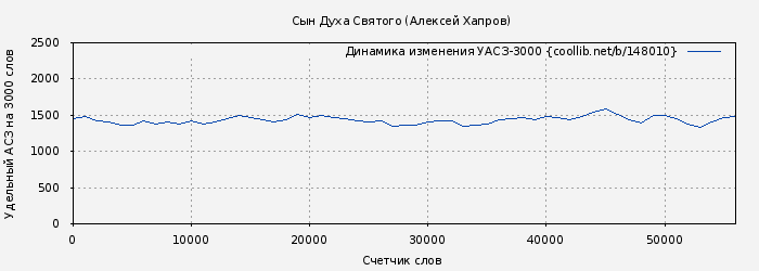 Удельный АСЗ-3000 книги № 148010: Сын Духа Святого (Алексей Хапров)