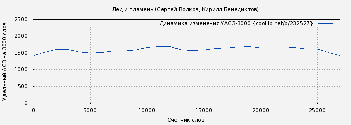 Удельный АСЗ-3000 книги № 232527: Лёд и пламень (Сергей Волков)