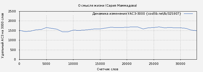 Удельный АСЗ-3000 книги № 325907: О смысле жизни (Сария Маммадова)