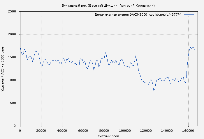 Удельный АСЗ-3000 книги № 437774: Бунташный век (Василий Шукшин)