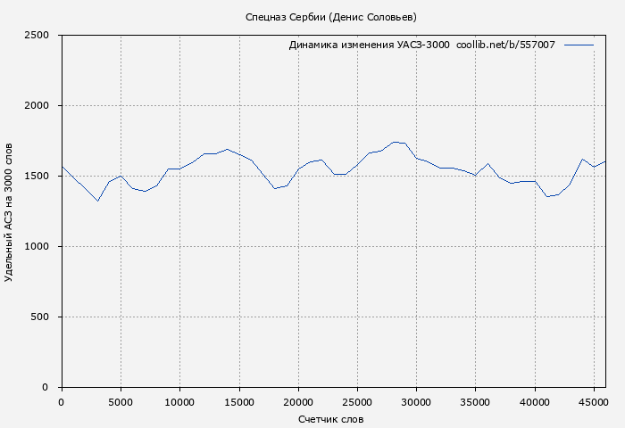 Удельный АСЗ-3000 книги № 557007: Спецназ Сербии (Денис Соловьев)