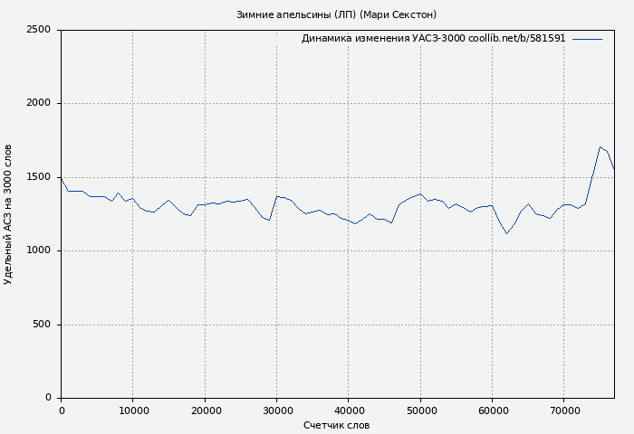 Удельный АСЗ-3000 книги № 581591: Зимние апельсины (ЛП) (Мари Секстон)