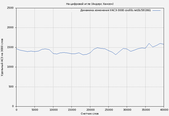 Удельный АСЗ-3000 книги № 591861: На цифровой игле (Андерс Хансен)
