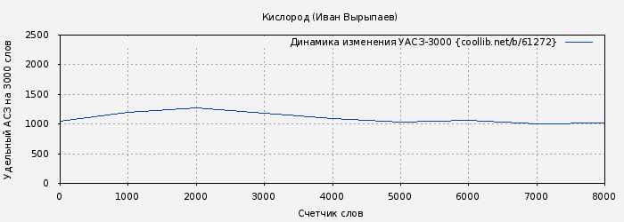Удельный АСЗ-3000 книги № 61272: Кислород (Иван Вырыпаев)