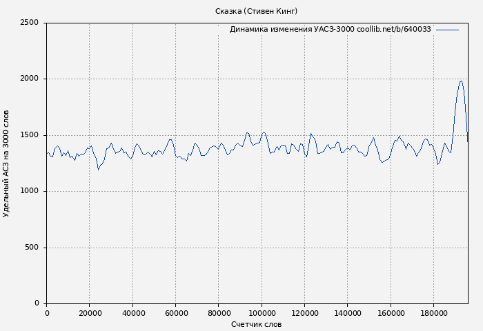 Удельный АСЗ-3000 книги № 640033: Сказка (Стивен Кинг)