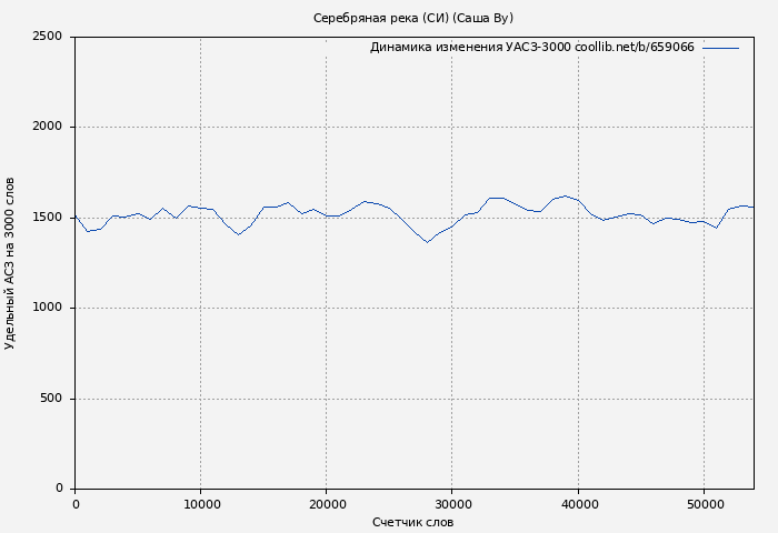 Удельный АСЗ-3000 книги № 659066: Серебряная река (СИ) (Саша Ву)