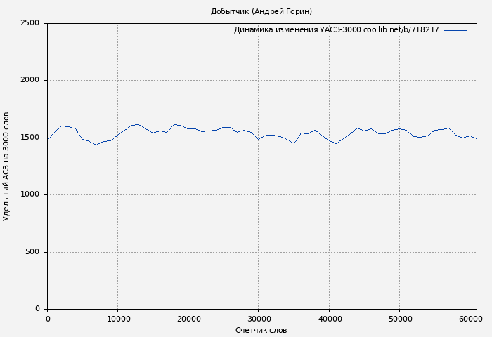 Удельный АСЗ-3000 книги № 718217: Добытчик (Андрей Горин)