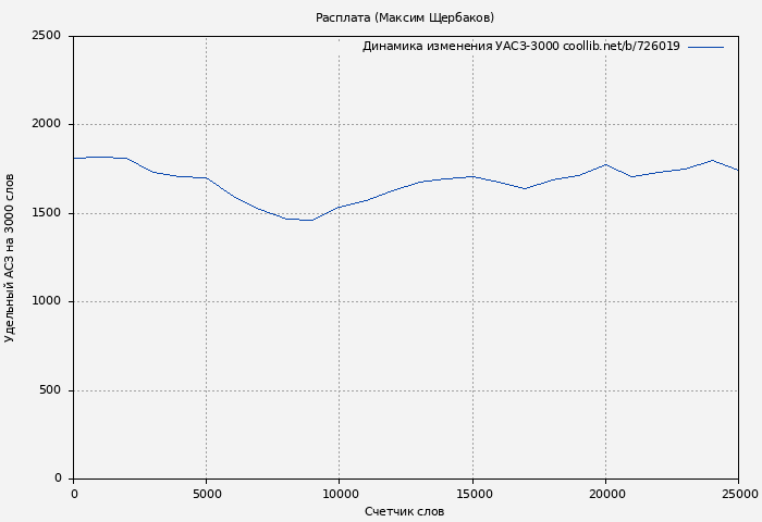 Удельный АСЗ-3000 книги № 726019: Расплата (Максим Щербаков)