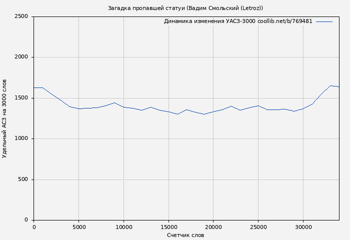 Удельный АСЗ-3000 книги № 769481: Загадка пропавшей статуи (Вадим Смольский (Letroz))
