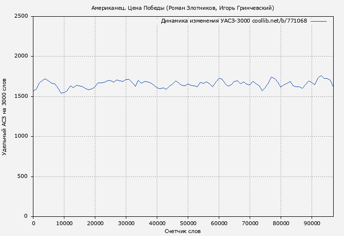 Удельный АСЗ-3000 книги № 771068: Американец. Цена Победы (Роман Злотников)