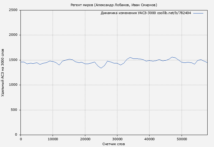 Удельный АСЗ-3000 книги № 782404: Регент миров (Александр Лобанов)