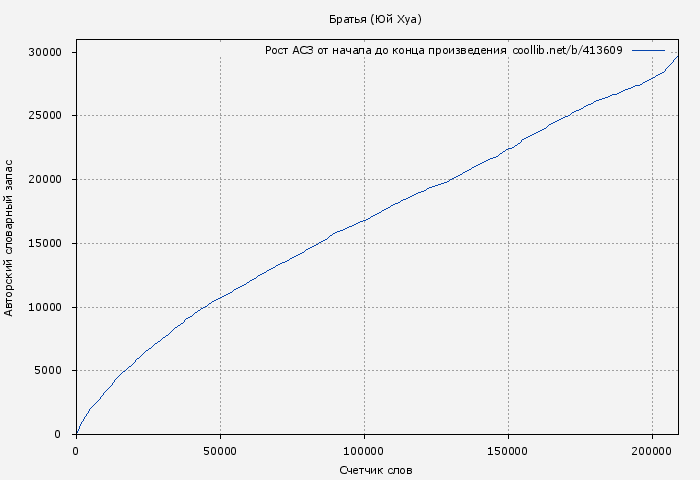 Рост АСЗ книги № 413609: Братья (Юй Хуа)