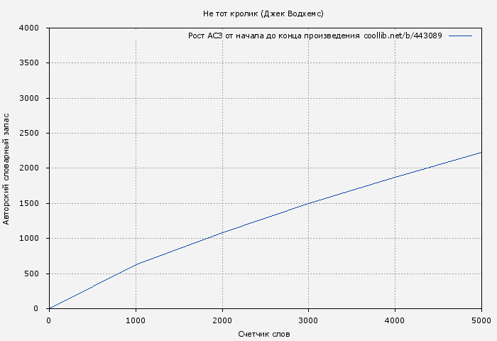 Рост АСЗ книги № 443089: Не тот кролик (Джек Водхемс)