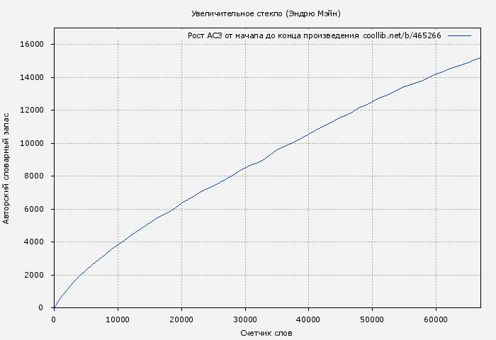 Рост АСЗ книги № 465266: Увеличительное стекло (Эндрю Мэйн)