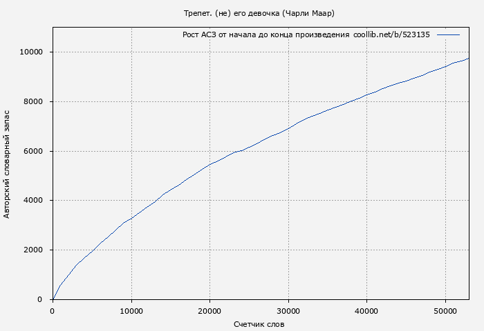 Рост АСЗ книги № 523135: Трепет. (не) его девочка (Чарли Маар)