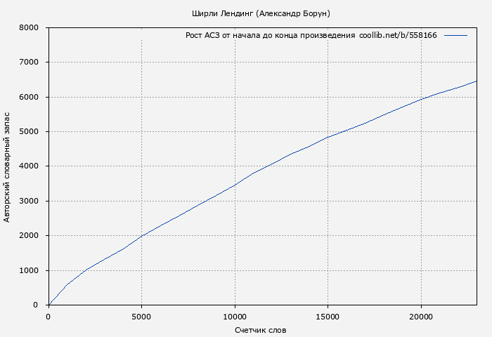 Рост АСЗ книги № 558166: Ширли Лендинг (Александр Борун)