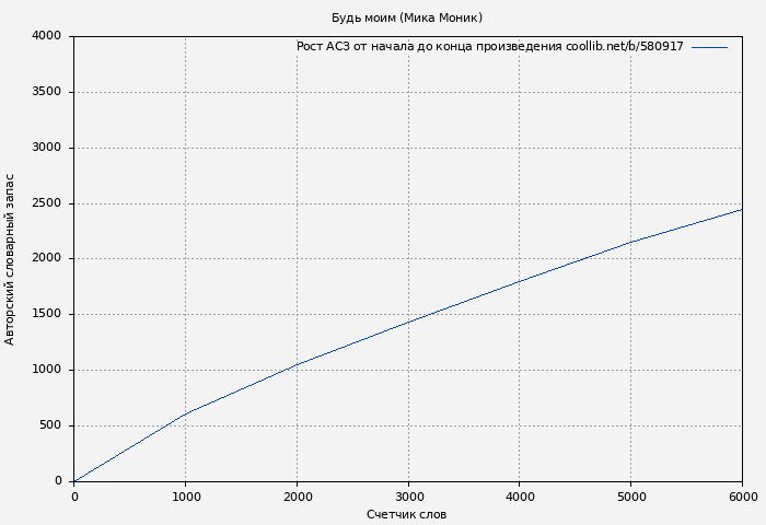 Рост АСЗ книги № 580917: Будь моим (Мика Моник)