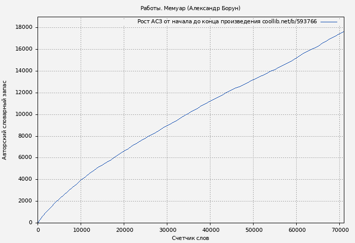Рост АСЗ книги № 593766: Работы. Мемуар (Александр Борун)