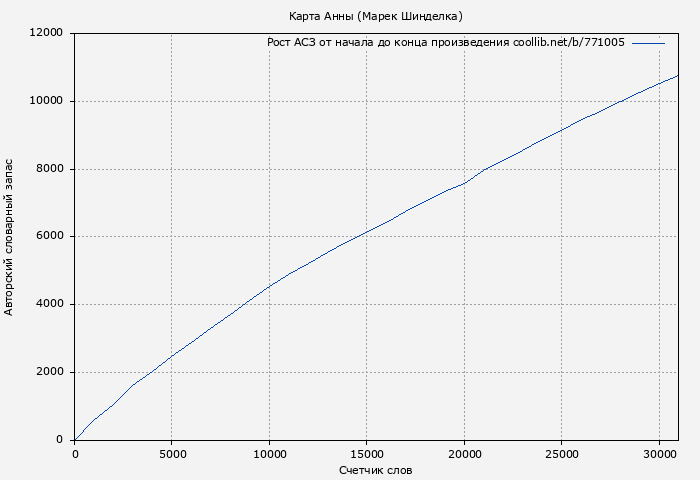 Рост АСЗ книги № 771005: Карта Анны (Марек Шинделка)