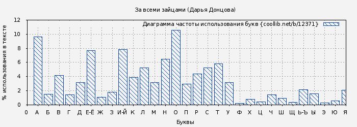 Диаграма использования букв книги № 12371: За всеми зайцами (Дарья Донцова)