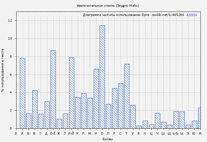 Диаграма использования букв книги № 465266: Увеличительное стекло (Эндрю Мэйн)