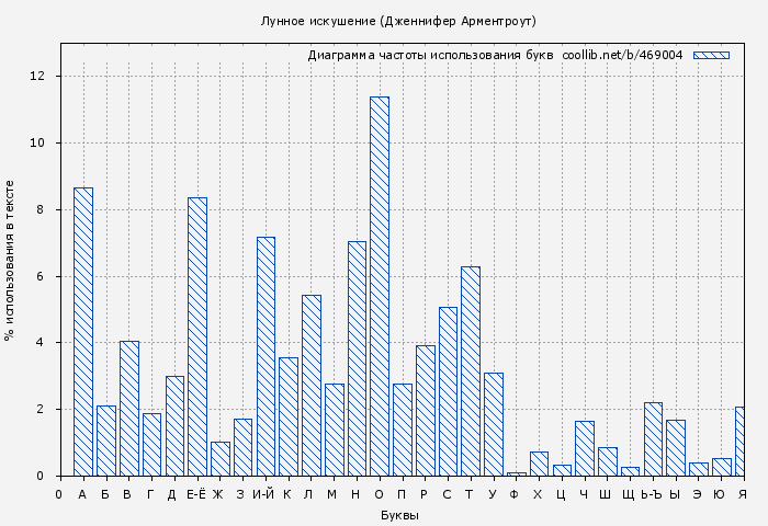 Диаграма использования букв книги № 469004: Лунное искушение (Дженнифер Арментроут)