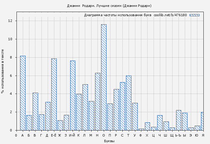 Диаграма использования букв книги № 476180: Джанни  Родари. Лучшие сказки (Джанни Родари)