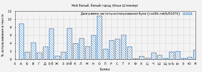 Диаграма использования букв книги № 50976: Мой белый, белый город (Илья Штемлер)