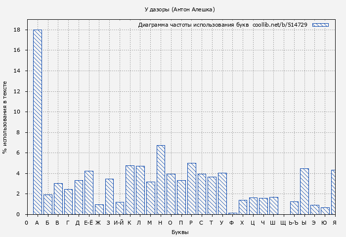 Диаграма использования букв книги № 514729: У дазоры (Антон Алешка)
