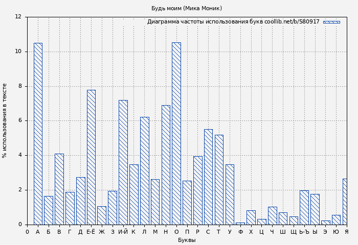 Диаграма использования букв книги № 580917: Будь моим (Мика Моник)