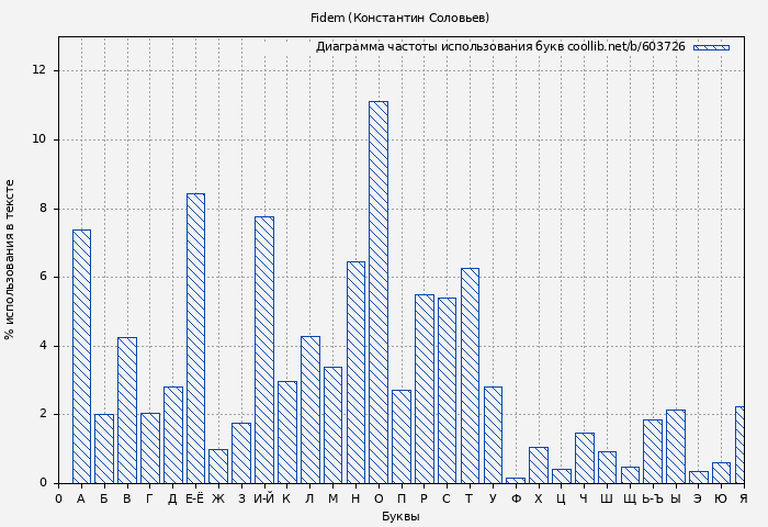 Диаграма использования букв книги № 603726: Fidem (Константин Соловьев)