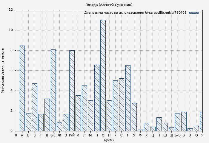 Диаграма использования букв книги № 760408: Плеяда (Алексей Суконкин)