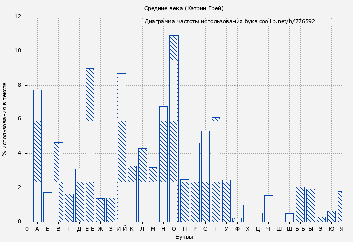 Диаграма использования букв книги № 776592: Средние века (Кэтрин Грей)