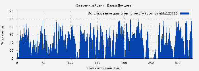 Использование диалогов по тексту книги № 12371: За всеми зайцами (Дарья Донцова)