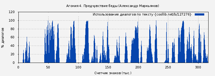 Использование диалогов по тексту книги № 127276: Агония 4. Предчувствие беды (Александр Маркьянов)