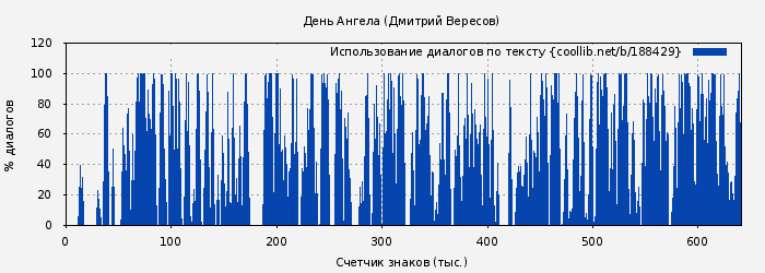 Использование диалогов по тексту книги № 188429: День Ангела (Дмитрий Вересов)
