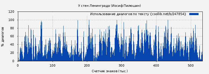 Использование диалогов по тексту книги № 247854: У стен Ленинграда (Иосиф Пилюшин)