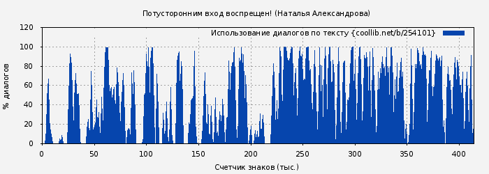 Использование диалогов по тексту книги № 254101: Потусторонним вход воспрещен! (Наталья Александрова)