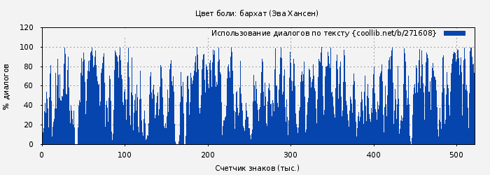 Использование диалогов по тексту книги № 271608: Цвет боли: бархат (Эва Хансен)