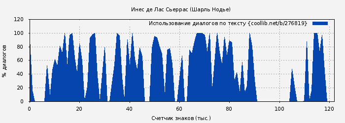 Использование диалогов по тексту книги № 276819: Инес де Лас Сьеррас (Шарль Нодье)