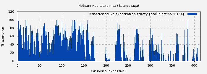 Использование диалогов по тексту книги № 288164: Избранница Шахрияра ( Шахразада)