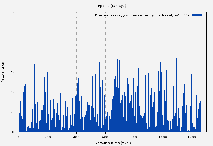 Использование диалогов по тексту книги № 413609: Братья (Юй Хуа)