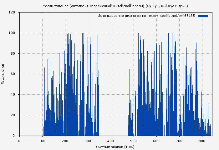 Использование диалогов по тексту книги № 465135: Месяц туманов (антология современной китайской прозы) (Су Тун)