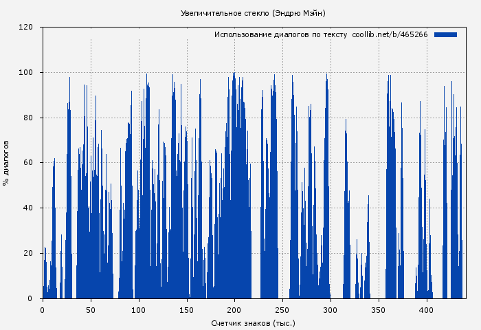 Использование диалогов по тексту книги № 465266: Увеличительное стекло (Эндрю Мэйн)