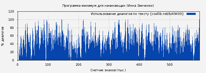 Использование диалогов по тексту книги № 49409: Программа минимум для начинающих (Инна Зинченко)