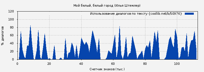 Использование диалогов по тексту книги № 50976: Мой белый, белый город (Илья Штемлер)