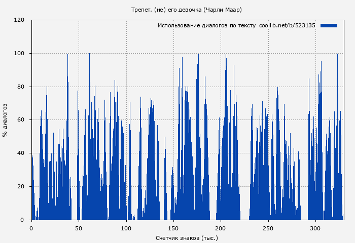 Использование диалогов по тексту книги № 523135: Трепет. (не) его девочка (Чарли Маар)